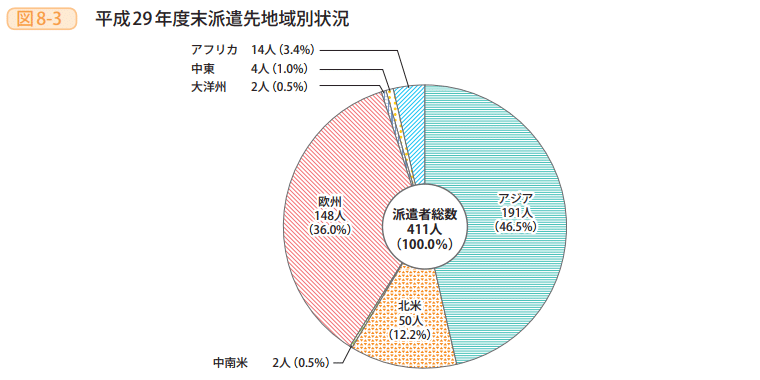図8-3 平成29年度末派遣先地域別状況