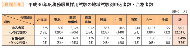 資料1－9　平成30年度税務職員採用試験の地域試験別申込者数・合格者数