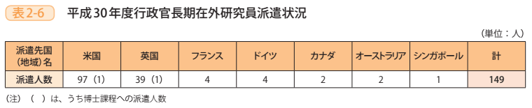 表2-6 平成30年度行政官長期在外研究員派遣状況