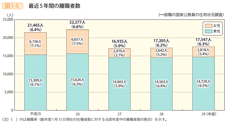 図1-5 最近5年間の離職者数