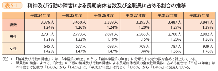 表5-1 精神及び行動の障害による長期病休者数及び全職員に占める割合の推移