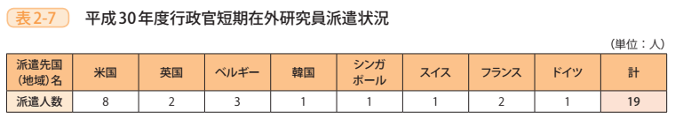 表2-7 平成30年度行政官短期在外研究員派遣状況