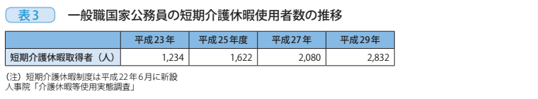 表3 一般職国家公務員の短期介護休暇使用者数の推移