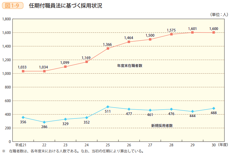 図1-9 任期付職員法に基づく採用状況