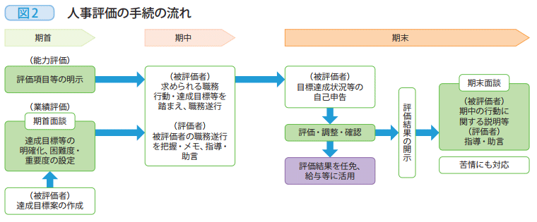 図2 人事評価の手続の流れ