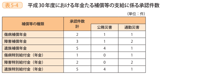 表5-4 平成30年度における年金たる補償等の支給に係る承認件数