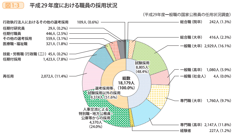 図1-3 平成29年度における職員の採用状況