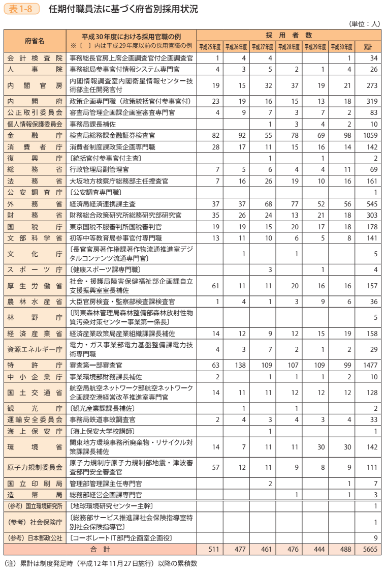 表1-8 任期付職員法に基づく府省別採用状況