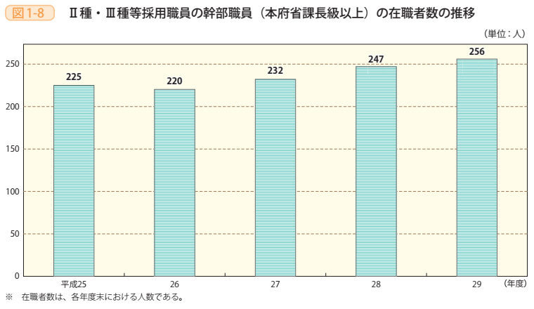 図1-8 Ⅱ種・Ⅲ種等採用職員の幹部職員(本府省課長級以上)の在職者数の推移