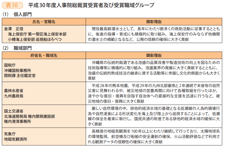 表10 平成30年度人事院総裁賞受賞者及び受賞職域グループ