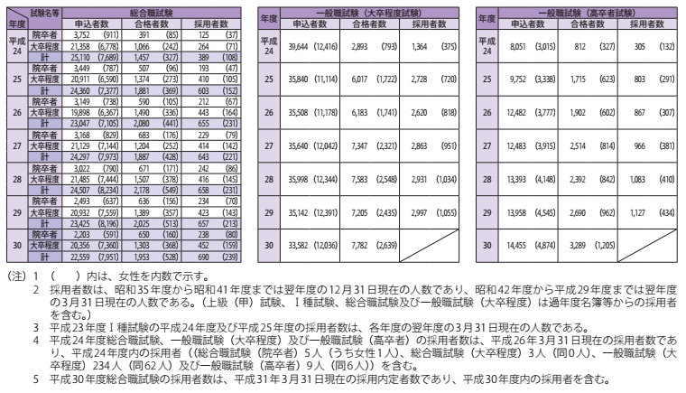 長期統計資料2 国家公務員採用総合職・一般職(大卒程度・高卒者)試験等の実施状況 2