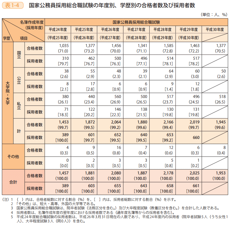 表1-4 国家公務員採用総合職試験の年度別、学歴別の合格者数及び採用者数