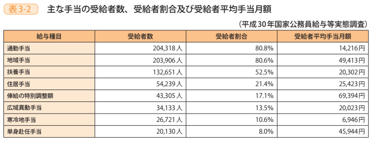 表3-2 主な手当の受給者数、受給者割合及び受給者平均手当月額