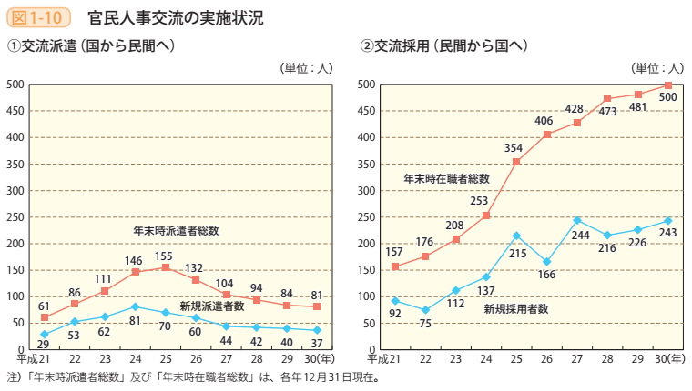 図1-10 官民人事交流の実施状況