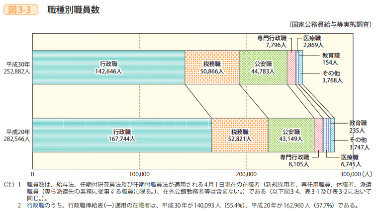 図3-3 職種別職員数