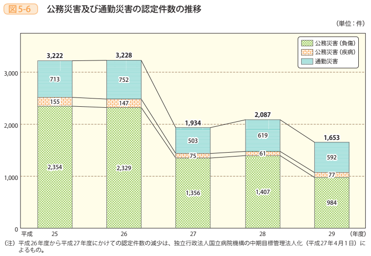 図5-6 公務災害及び通勤災害の認定件数の推移