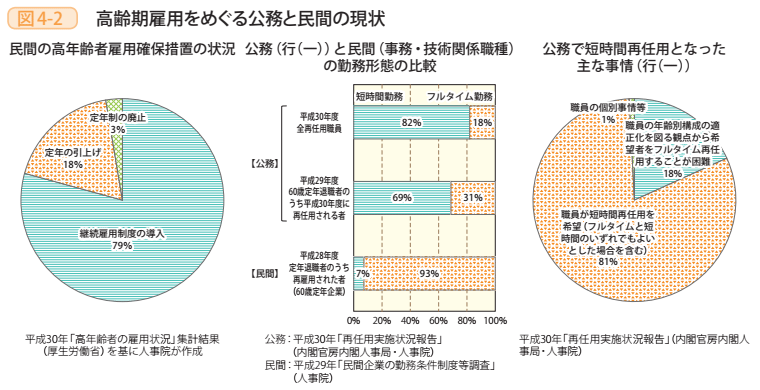 図4-2 高齢期雇用をめぐる公務と民間の現状
