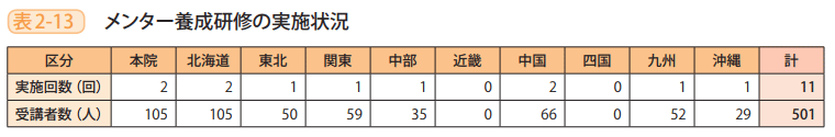 表2-13 メンター養成研修の実施状況
