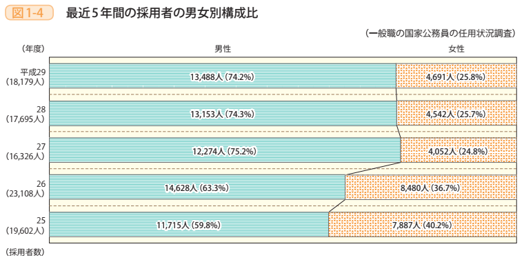 図1-4 最近5年間の採用者の男女別構成比