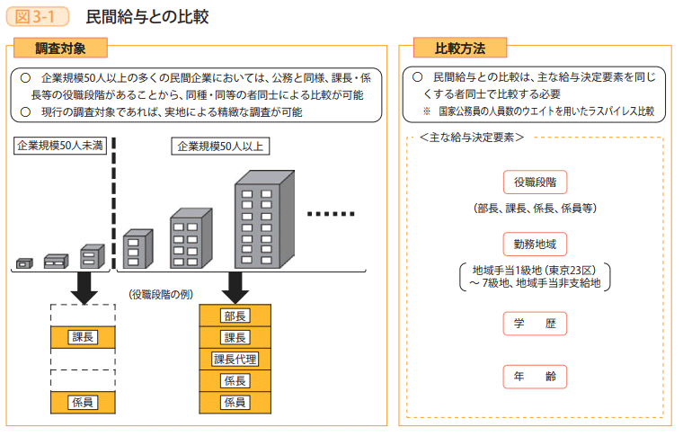 図3-1 民間給与との比較