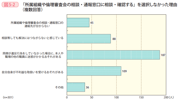 図5-2 「所属組織や倫理審査会の相談・通報窓口に相談・確認する」を選択しなかった理由(複数回答)