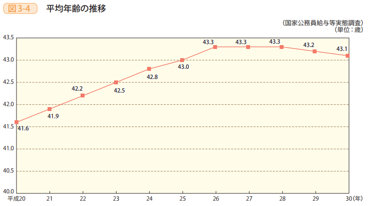 図3-4 平均年齢の推移
