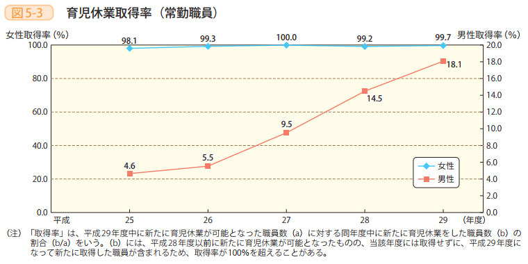 図5-3 育児休業取得率(常勤職員)