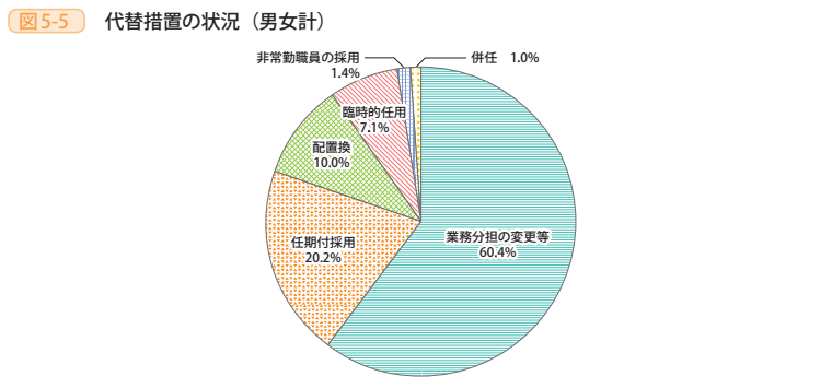 図5-5 代替措置の状況(男女計)
