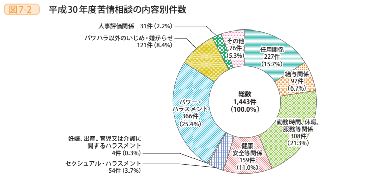 図7-2 平成30年度苦情相談の内容別件数