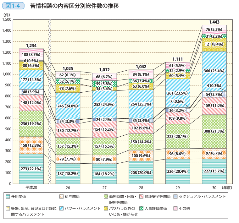 図1-4 苦情相談の内容区分別総件数の推移