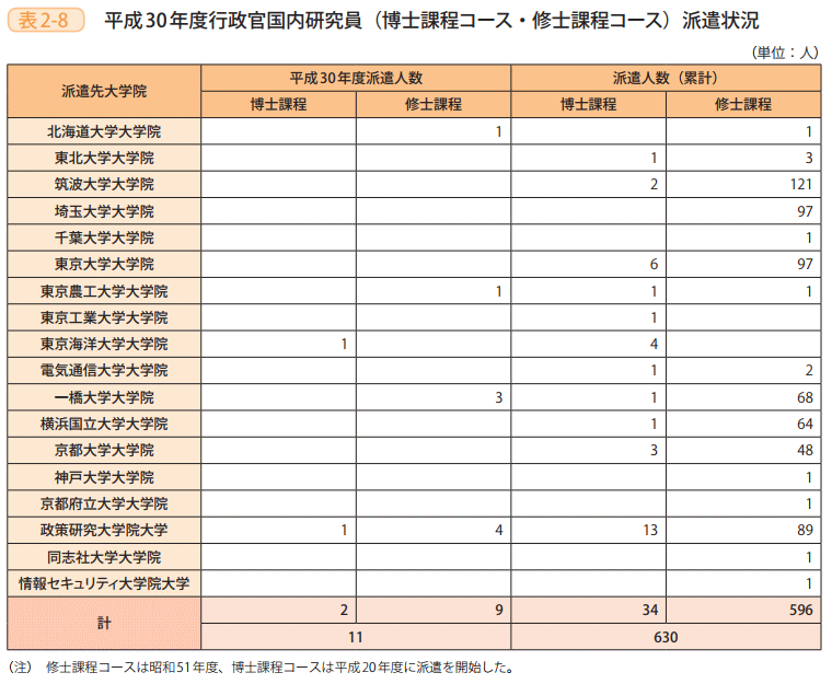 表2-8 平成30年度行政官国内研究員(博士課程コース・修士課程コース)派遣状況