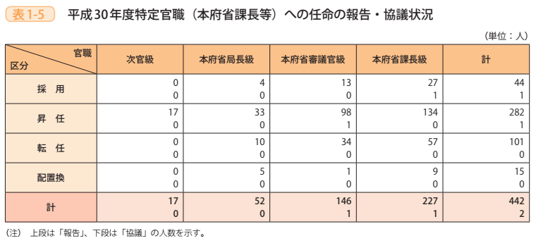 表1-5 平成30年度特定官職(本府省課長等)への任命の報告・協議状況