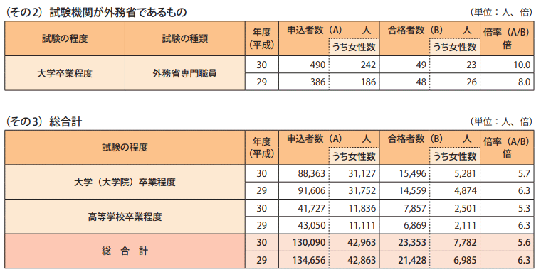 表1-2 国家公務員採用試験実施状況一覧(その2、3)
