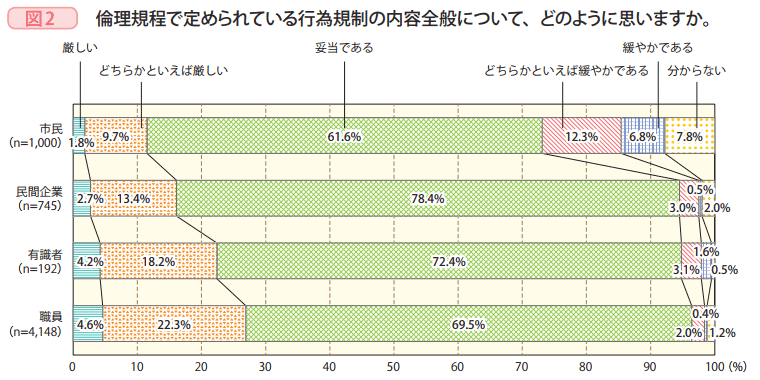 図2 倫理規程で定められている行為規制の内容全般について、どのように思いますか。