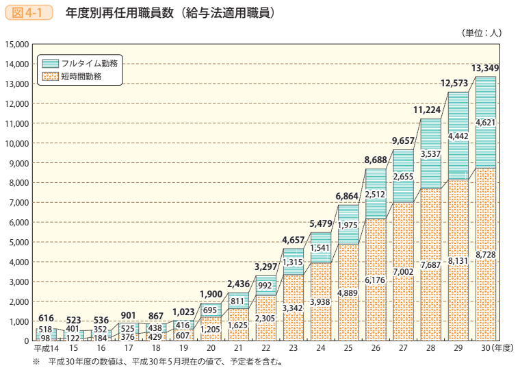 図4-1 年度別再任用職員数(給与法適用職員)