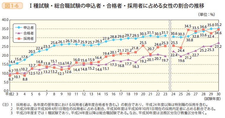 図1-6 Ⅰ種試験・総合職試験の申込者・合格者・採用者に占める女性の割合の推移