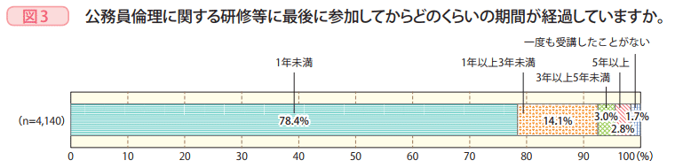 図3 公務員倫理に関する研修等に最後に参加してからどのくらいの期間が経過していますか。