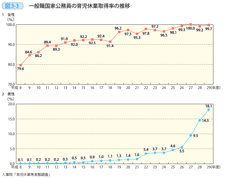 図3-3 一般職国家公務員の育児休業取得率の推移