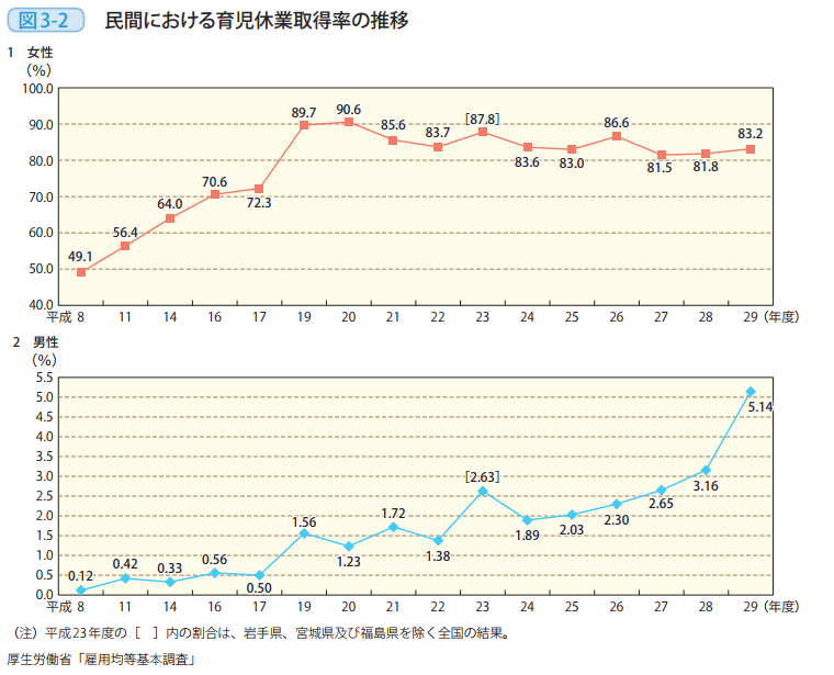 図3-2 民間における育児休業取得率の推移