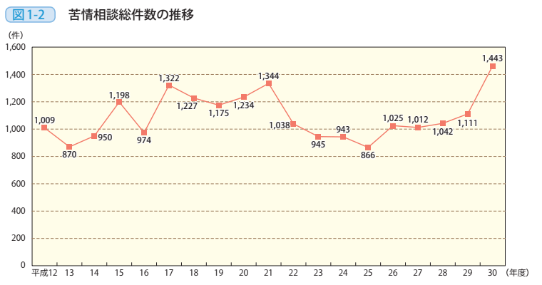 図1-2 苦情相談総件数の推移