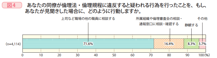 図4 あなたの同僚が倫理法・倫理規程に違反すると疑われる行為を行ったことを、もし、あながた見聞きした場合に、どのように行動しますか。