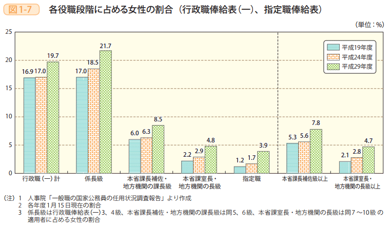 図1-7 各役職段階に占める女性の割合(行政職俸給表(一)、指定職俸給表)