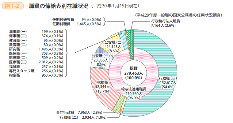 図1-2 職員の俸給表別在職状況
