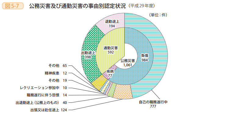 図5-7 公務災害及び通勤災害の事由別認定状況(平成29年度)