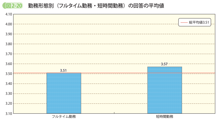図2-20 勤務形態別(フルタイム勤務・短時間勤務)の回答の平均値
