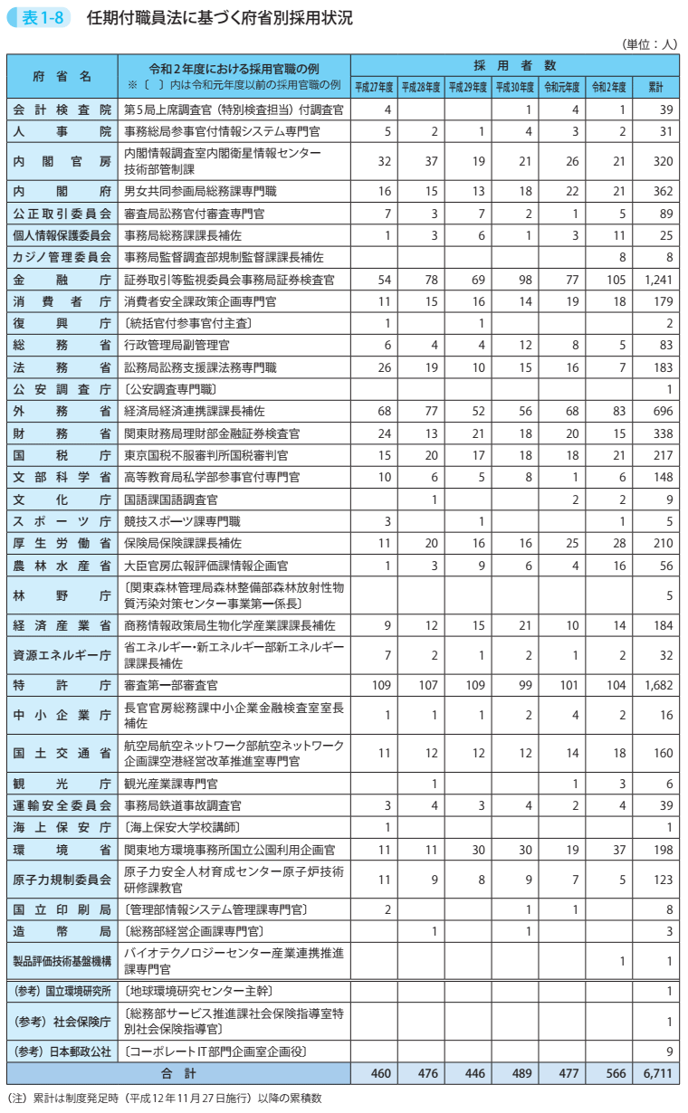 表1-8 任期付職員法に基づく府省別採用状況