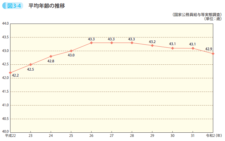 図3-4 平均年齢の推移