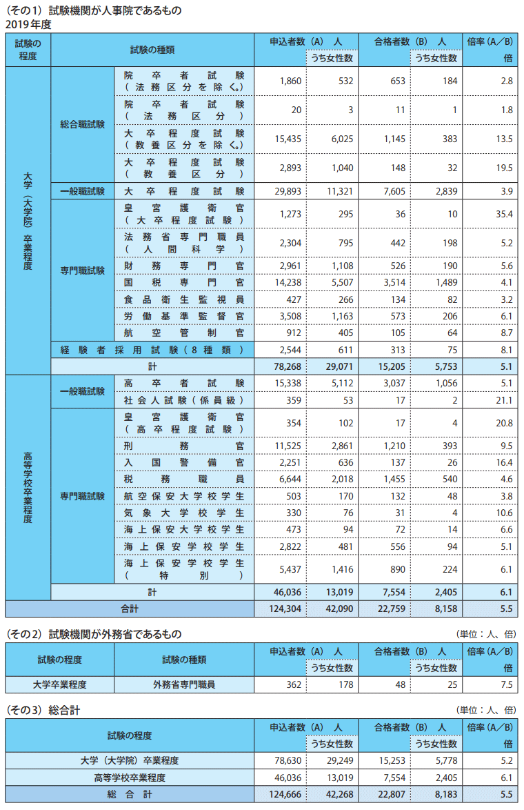 表1-2 国家公務員採用試験実施状況一覧 2