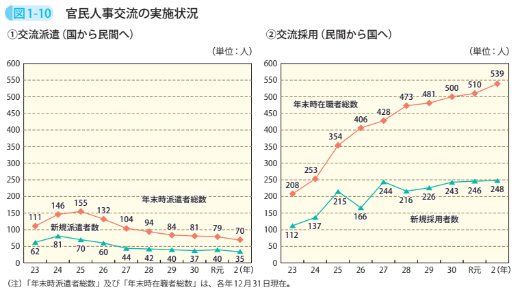 図1-10 官民人事交流の実施状況