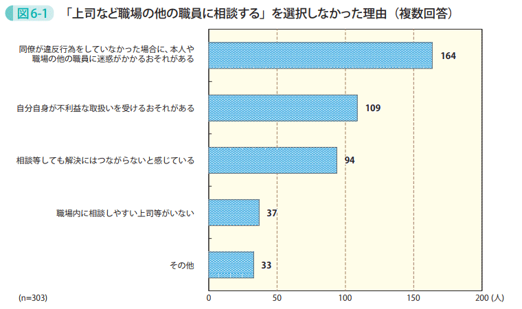 図6-1 「上司など職場の他の職員に相談する」を選択しなかった理由(複数回答)